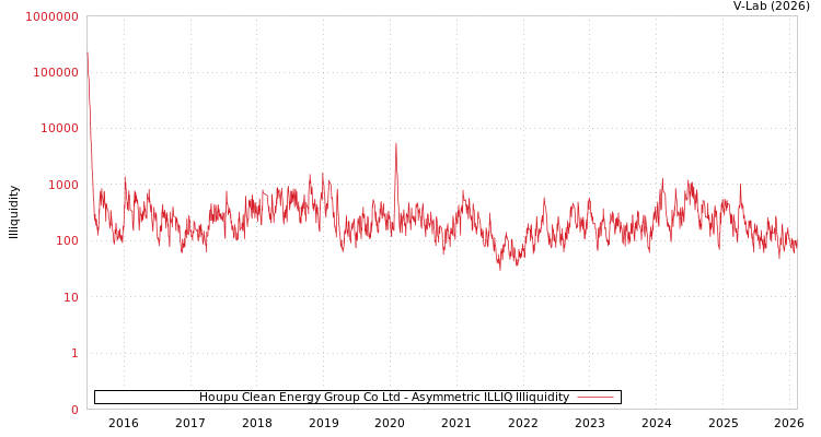 graph of Houpu Clean Energy Group Co Ltd ILLIQ-AMEM