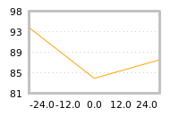 Impact of return on liquidity tomorrow