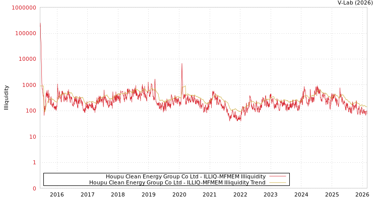 graph of Houpu Clean Energy Group Co Ltd ILLIQ-MFMEM