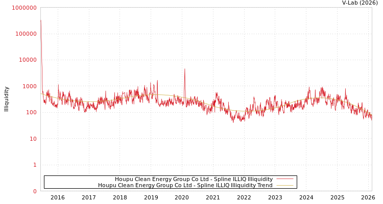 graph of Houpu Clean Energy Group Co Ltd ILLIQ-SMEM