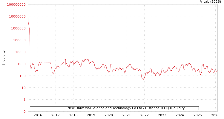 graph of New Universal Science and Technology Co Ltd ILLIQ-HIST