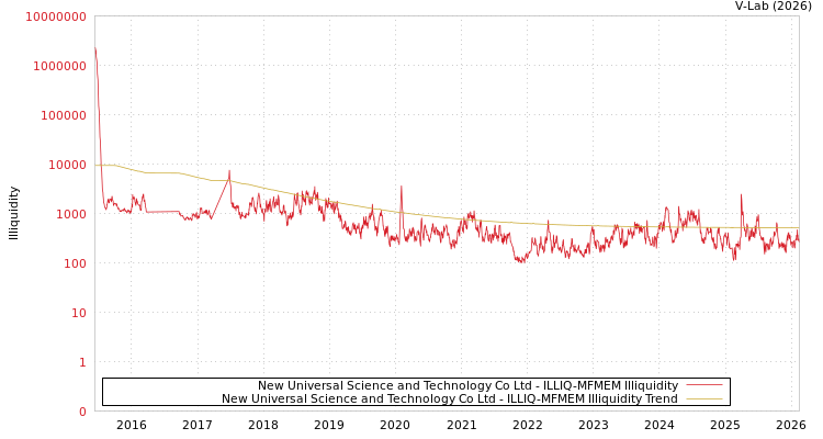 graph of New Universal Science and Technology Co Ltd ILLIQ-MFMEM