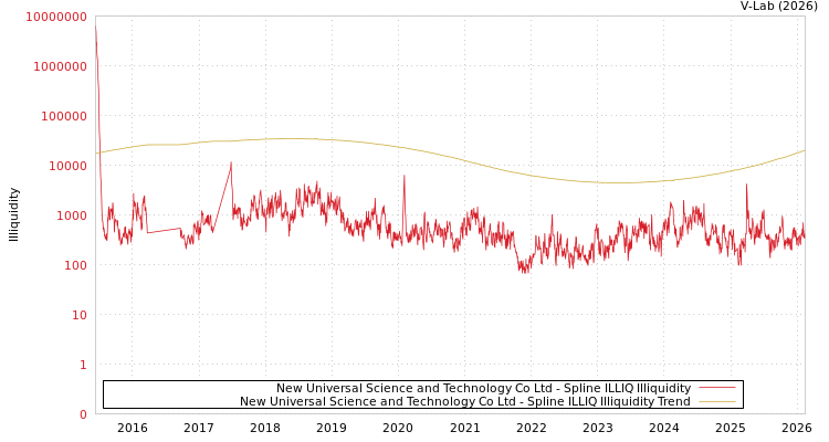 graph of New Universal Science and Technology Co Ltd ILLIQ-SMEM