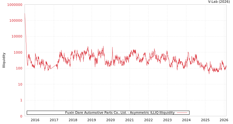 graph of Fuxin Dare Automotive Parts Co., Ltd. ILLIQ-AMEM
