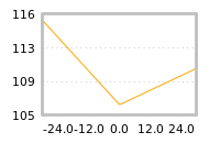 Impact of return on liquidity tomorrow