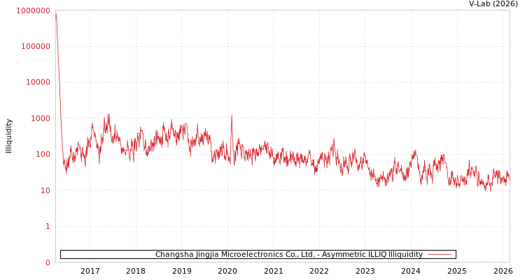 graph of Changsha Jingjia Microelectronics Co., Ltd. ILLIQ-AMEM