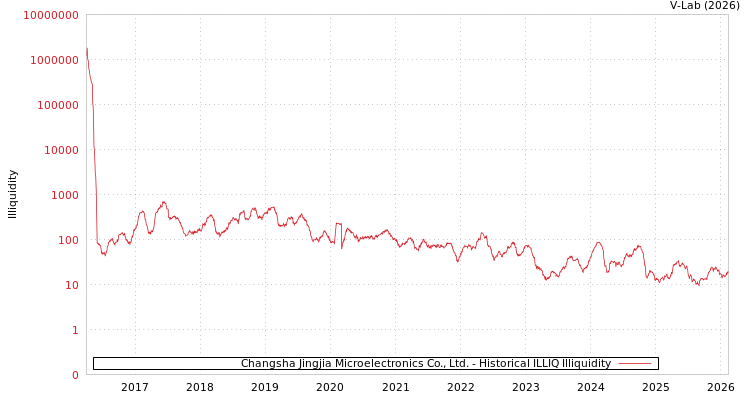graph of Changsha Jingjia Microelectronics Co., Ltd. ILLIQ-HIST