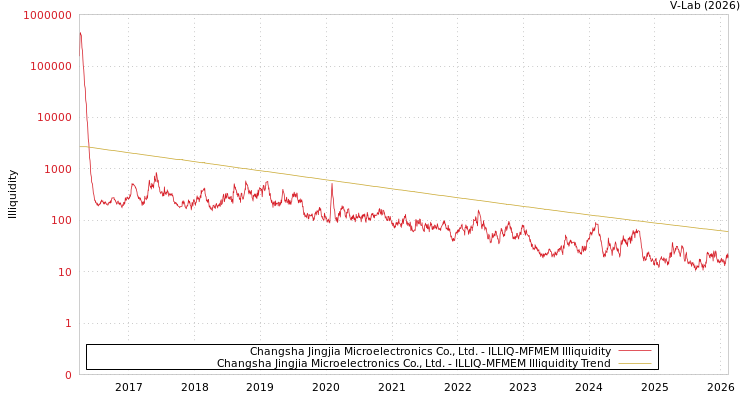 graph of Changsha Jingjia Microelectronics Co., Ltd. ILLIQ-MFMEM
