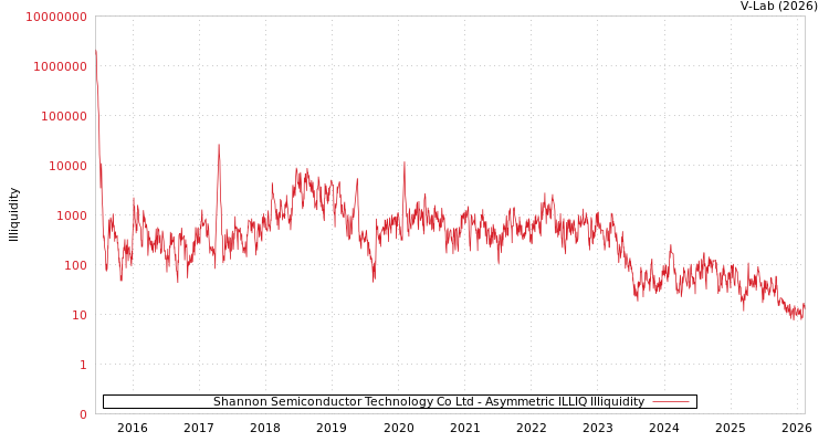 graph of Shannon Semiconductor Technology Co Ltd ILLIQ-AMEM