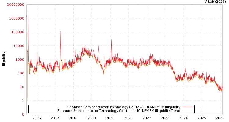 graph of Shannon Semiconductor Technology Co Ltd ILLIQ-MFMEM