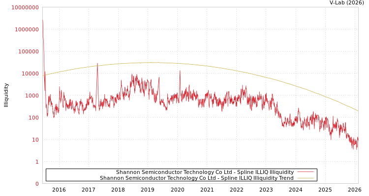 graph of Shannon Semiconductor Technology Co Ltd ILLIQ-SMEM