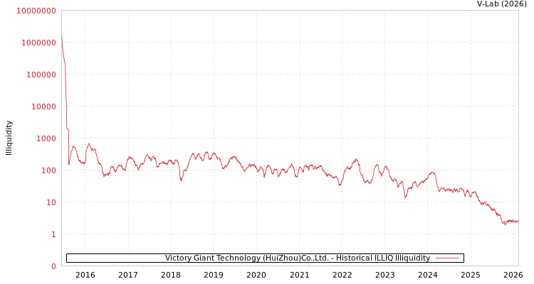 graph of Victory Giant Technology (HuiZhou)Co.,Ltd. ILLIQ-HIST