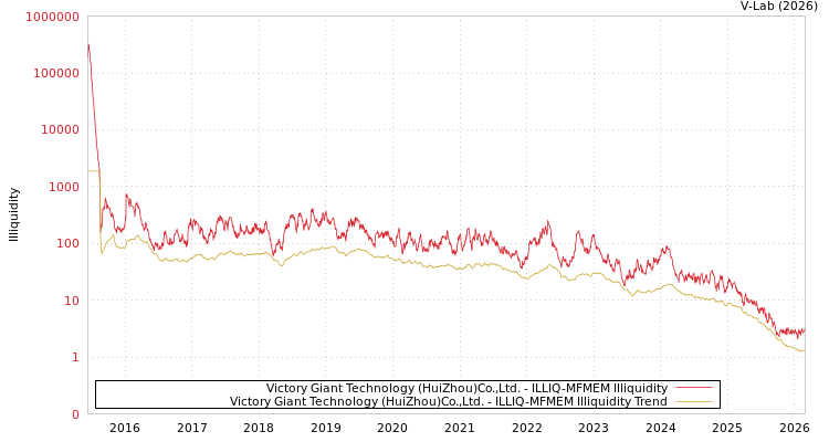 graph of Victory Giant Technology (HuiZhou)Co.,Ltd. ILLIQ-MFMEM