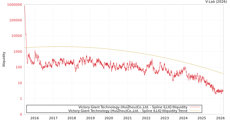 graph of Victory Giant Technology (HuiZhou)Co.,Ltd. ILLIQ-SMEM