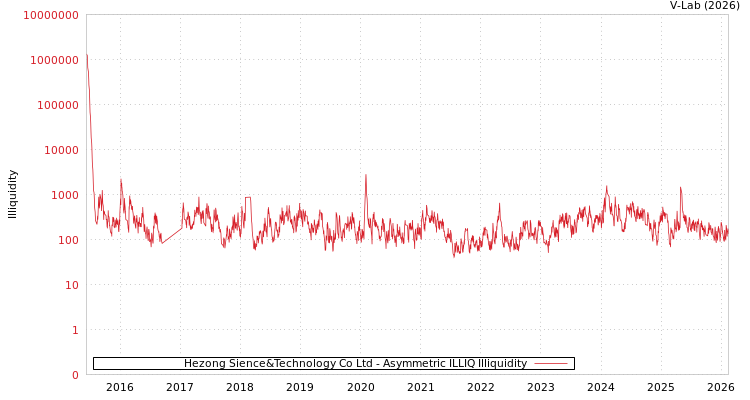 graph of Hezong Sience&Technology Co Ltd ILLIQ-AMEM