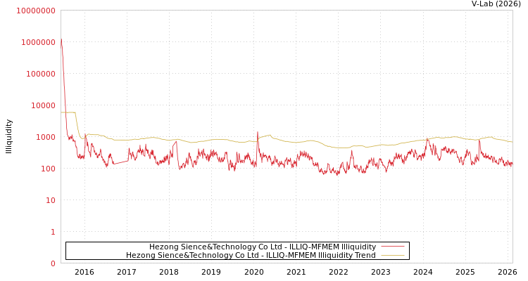 graph of Hezong Sience&Technology Co Ltd ILLIQ-MFMEM