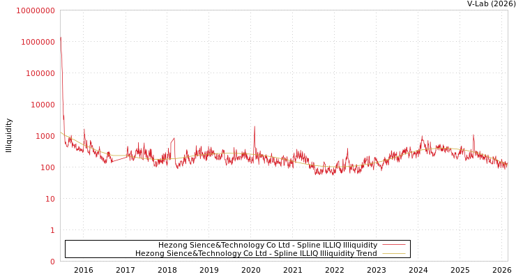 graph of Hezong Sience&Technology Co Ltd ILLIQ-SMEM
