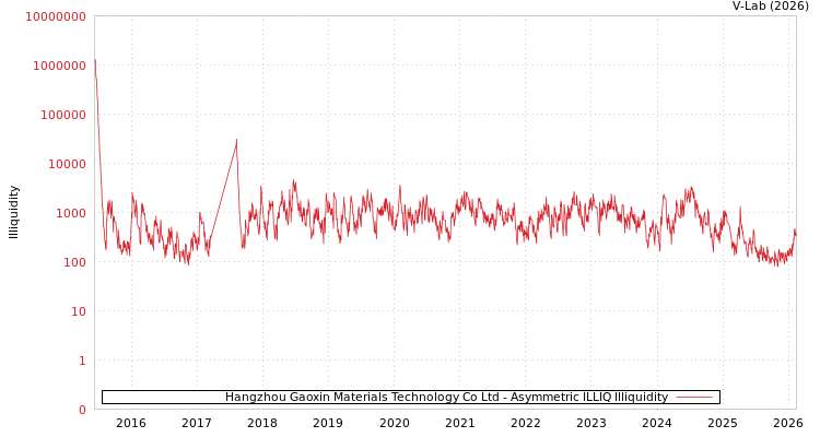 graph of Hangzhou Gaoxin Materials Technology Co Ltd ILLIQ-AMEM
