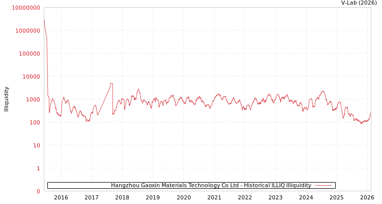 graph of Hangzhou Gaoxin Materials Technology Co Ltd ILLIQ-HIST