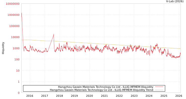 graph of Hangzhou Gaoxin Materials Technology Co Ltd ILLIQ-MFMEM
