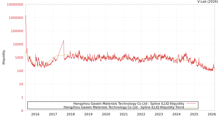 graph of Hangzhou Gaoxin Materials Technology Co Ltd ILLIQ-SMEM
