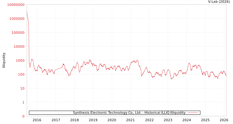 graph of Synthesis Electronic Technology Co., Ltd. ILLIQ-HIST