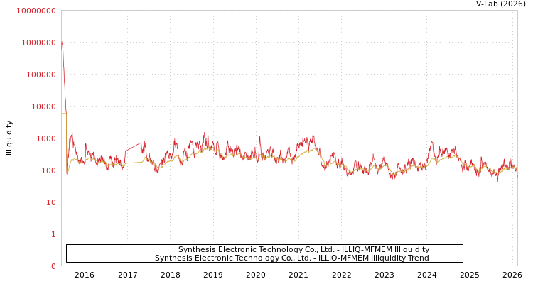 graph of Synthesis Electronic Technology Co., Ltd. ILLIQ-MFMEM