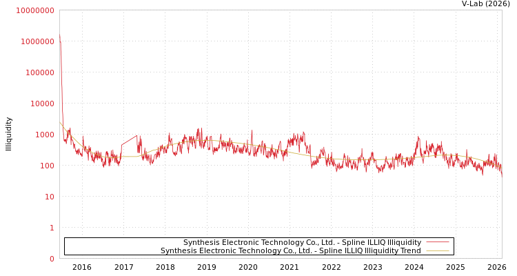 graph of Synthesis Electronic Technology Co., Ltd. ILLIQ-SMEM