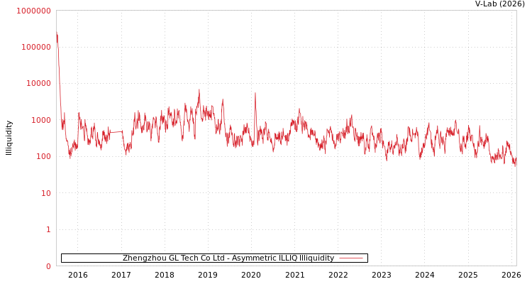 graph of Zhengzhou GL Tech Co Ltd ILLIQ-AMEM