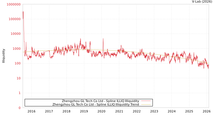 graph of Zhengzhou GL Tech Co Ltd ILLIQ-SMEM
