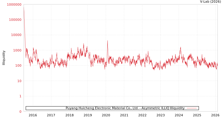 graph of Puyang Huicheng Electronic Material Co., Ltd. ILLIQ-AMEM