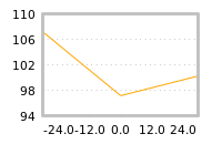 Impact of return on liquidity tomorrow