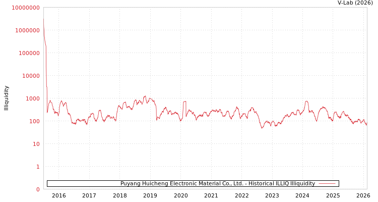 graph of Puyang Huicheng Electronic Material Co., Ltd. ILLIQ-HIST