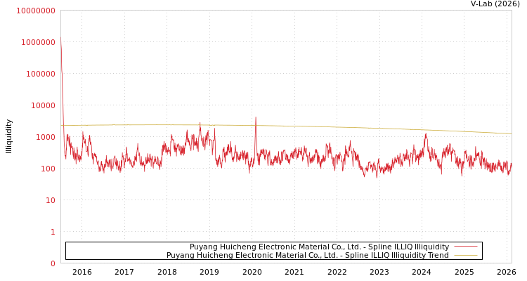 graph of Puyang Huicheng Electronic Material Co., Ltd. ILLIQ-SMEM