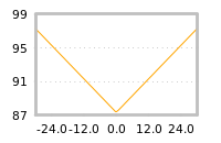 Impact of return on liquidity tomorrow