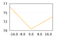 Impact of return on liquidity tomorrow