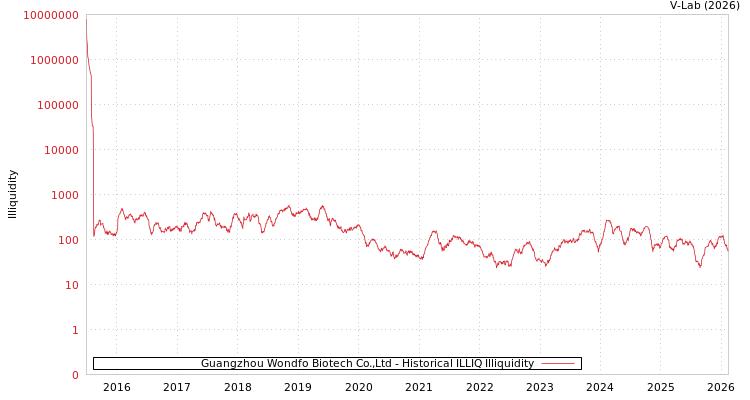 graph of Guangzhou Wondfo Biotech Co.,Ltd ILLIQ-HIST