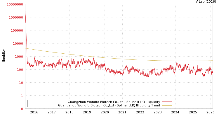 graph of Guangzhou Wondfo Biotech Co.,Ltd ILLIQ-SMEM