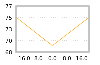 Impact of return on liquidity tomorrow