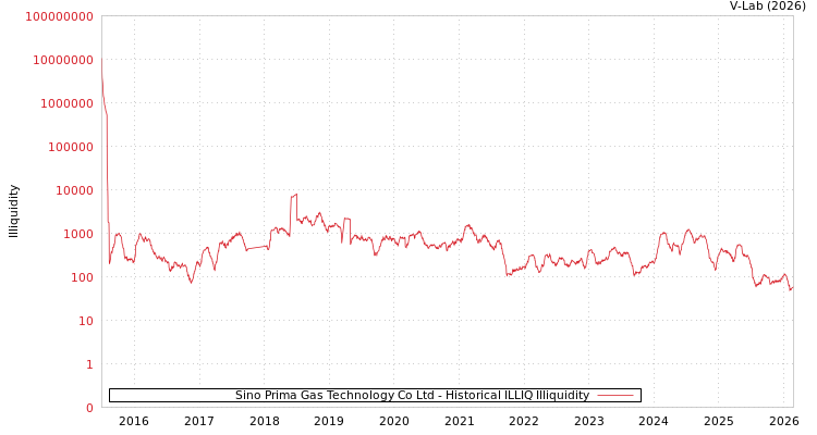graph of Sino Prima Gas Technology Co Ltd ILLIQ-HIST