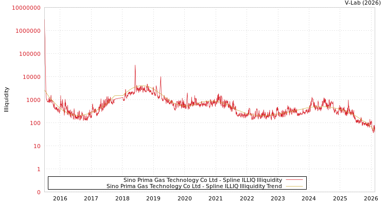 graph of Sino Prima Gas Technology Co Ltd ILLIQ-SMEM