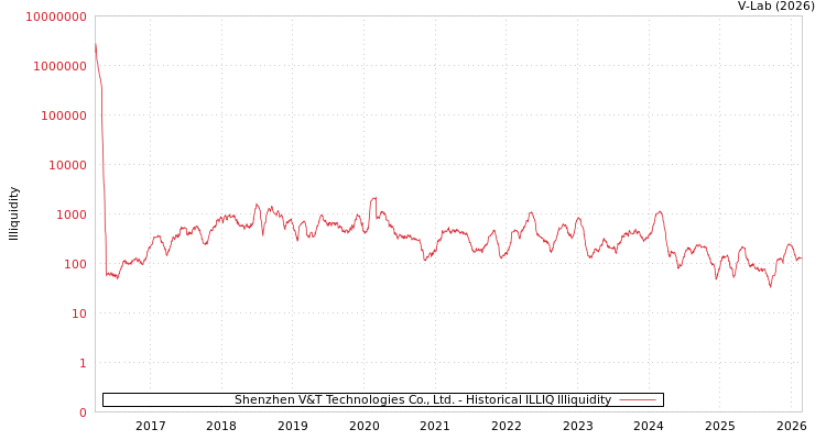 graph of Shenzhen V&T Technologies Co., Ltd. ILLIQ-HIST