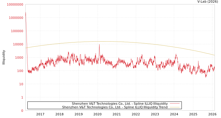 graph of Shenzhen V&T Technologies Co., Ltd. ILLIQ-SMEM