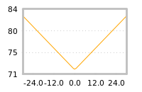Impact of return on liquidity tomorrow