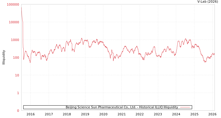 graph of Beijing Science Sun Pharmaceutical Co., Ltd. ILLIQ-HIST