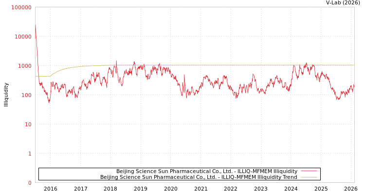 graph of Beijing Science Sun Pharmaceutical Co., Ltd. ILLIQ-MFMEM