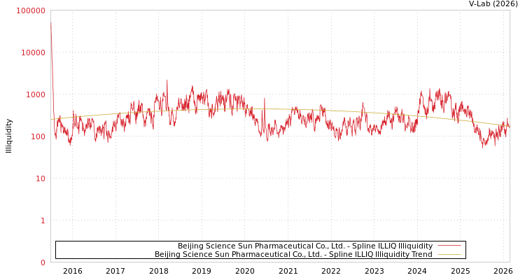 graph of Beijing Science Sun Pharmaceutical Co., Ltd. ILLIQ-SMEM