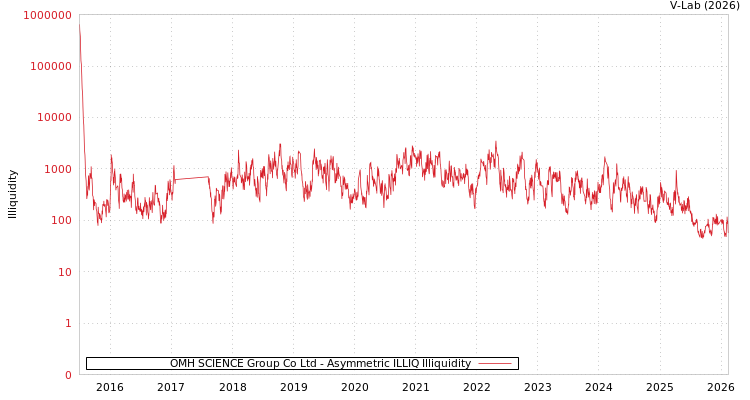 graph of OMH SCIENCE Group Co Ltd ILLIQ-AMEM