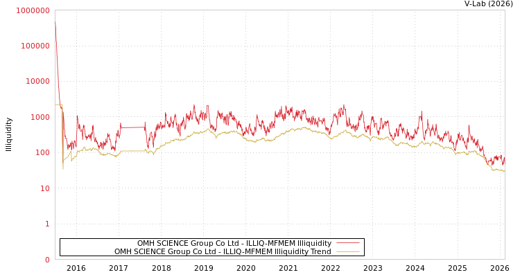 graph of OMH SCIENCE Group Co Ltd ILLIQ-MFMEM