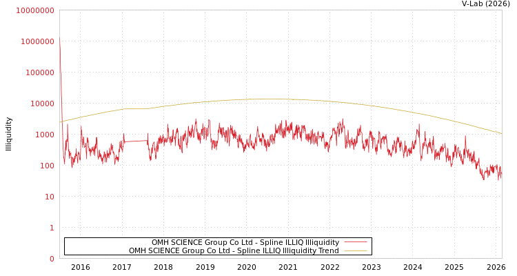 graph of OMH SCIENCE Group Co Ltd ILLIQ-SMEM
